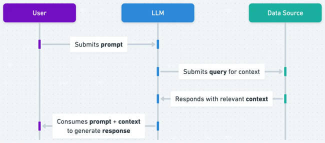 diagram shows a basic rag workflow so marketers can understand how llms work before creating their answer engine optimization strategy.